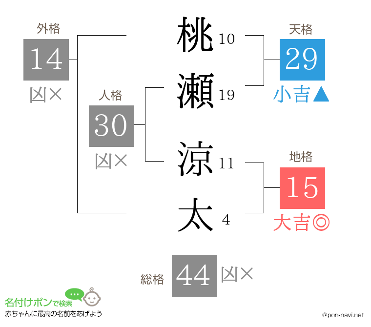 桃瀬 涼太さんの姓名判断結果