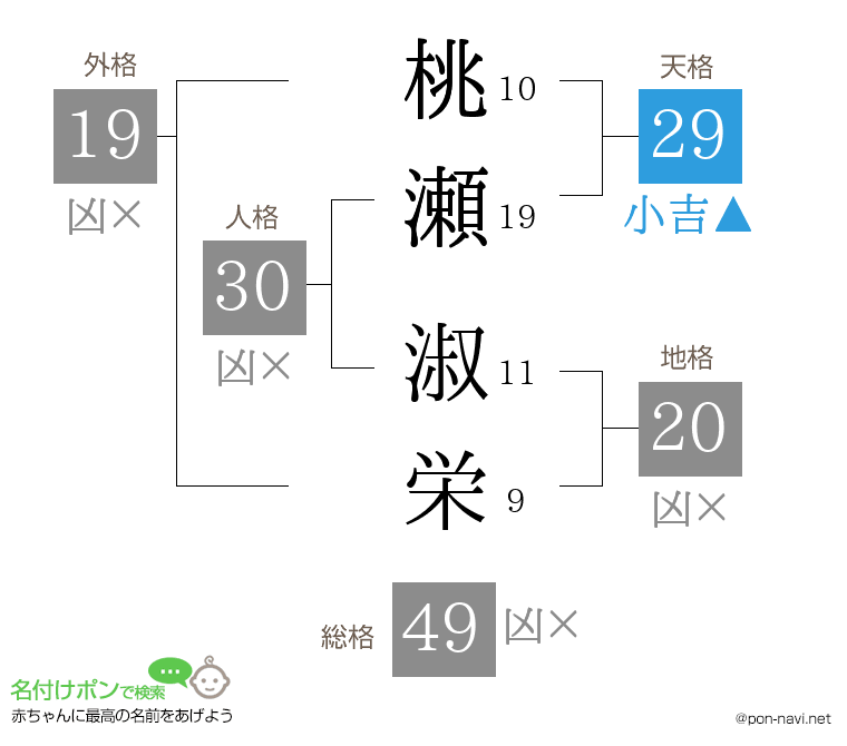桃瀬 淑栄さんの姓名判断結果
