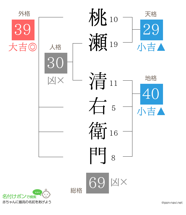 桃瀬 清右衛門さんの姓名判断結果