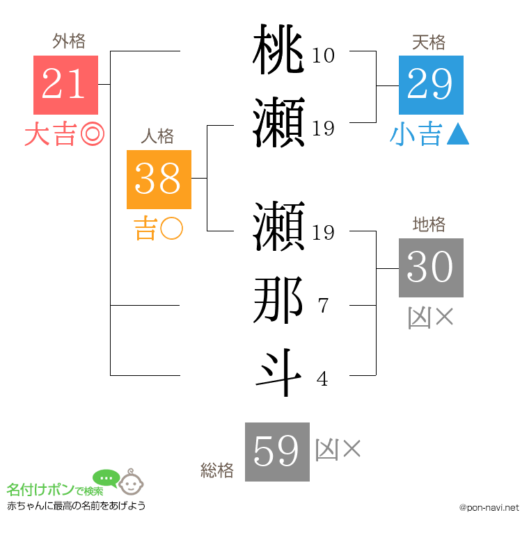 桃瀬 瀬那斗さんの姓名判断結果