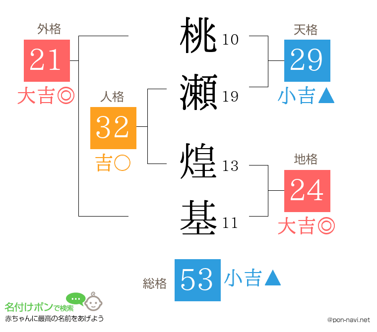 桃瀬 煌基さんの姓名判断結果