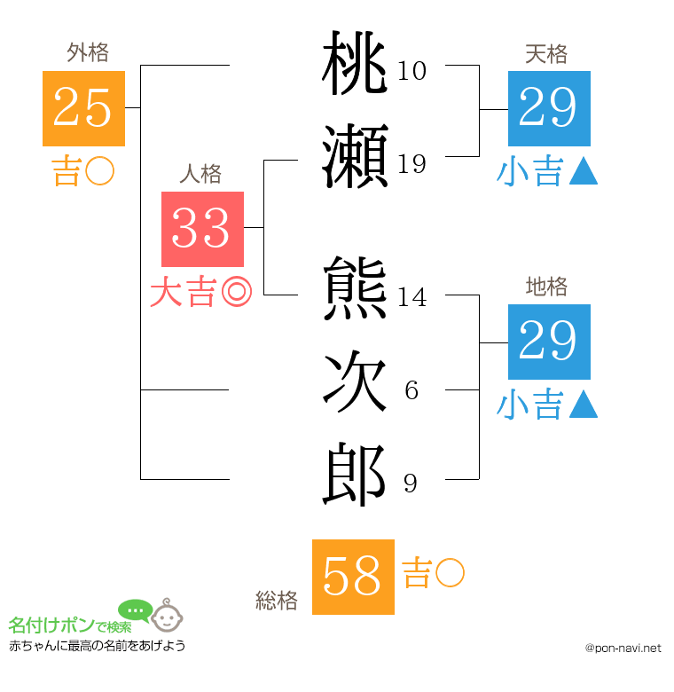 桃瀬 熊次郎さんの姓名判断結果