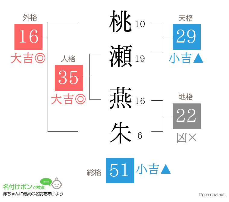 桃瀬 燕朱さんの姓名判断結果