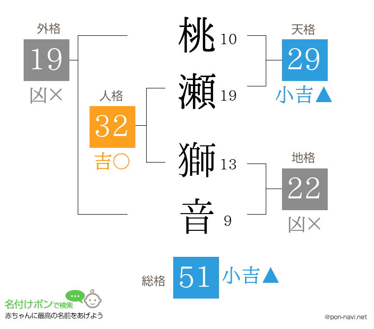 桃瀬 獅音さんの姓名判断結果