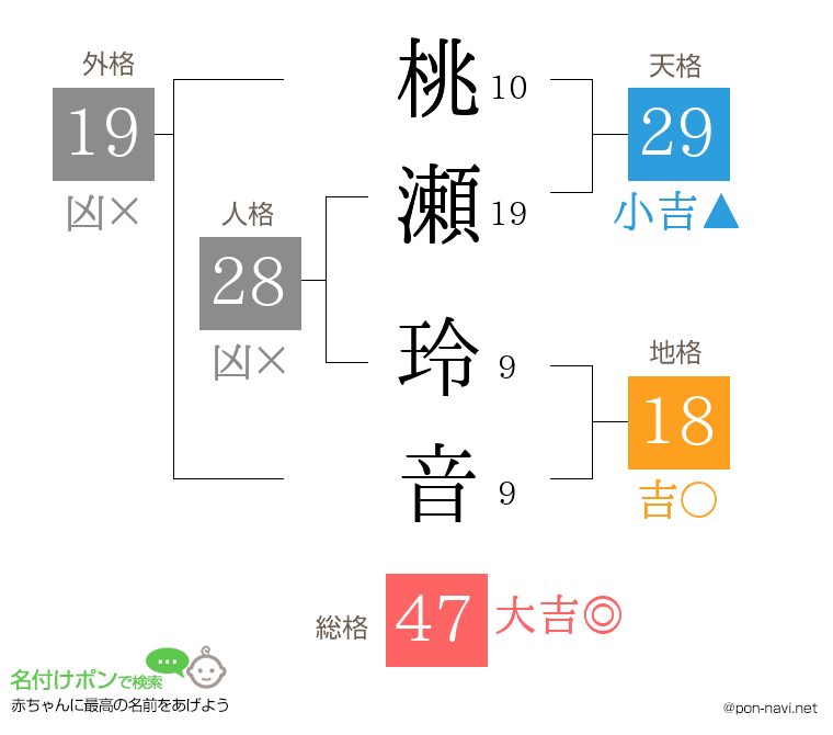 桃瀬 玲音さんの姓名判断結果