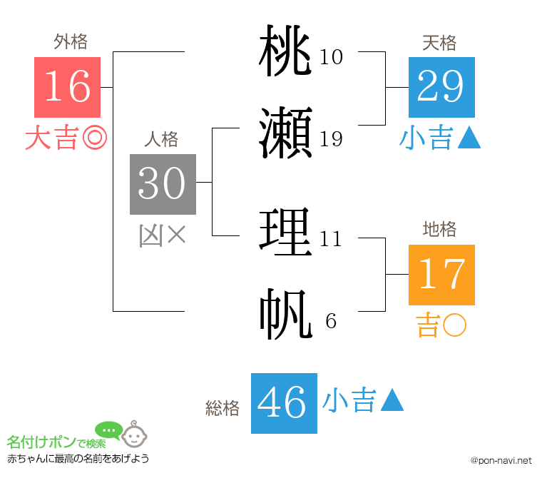 桃瀬 理帆さんの姓名判断結果
