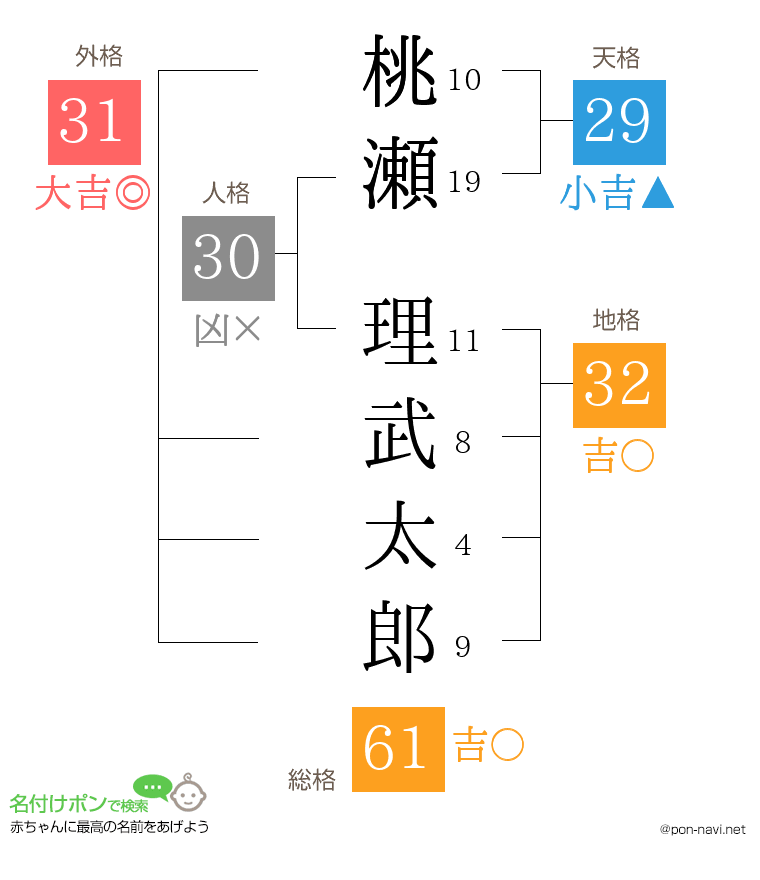 桃瀬 理武太郎さんの姓名判断結果