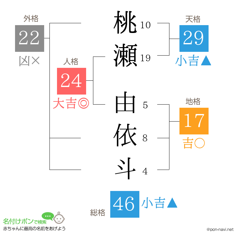 桃瀬 由依斗さんの姓名判断結果