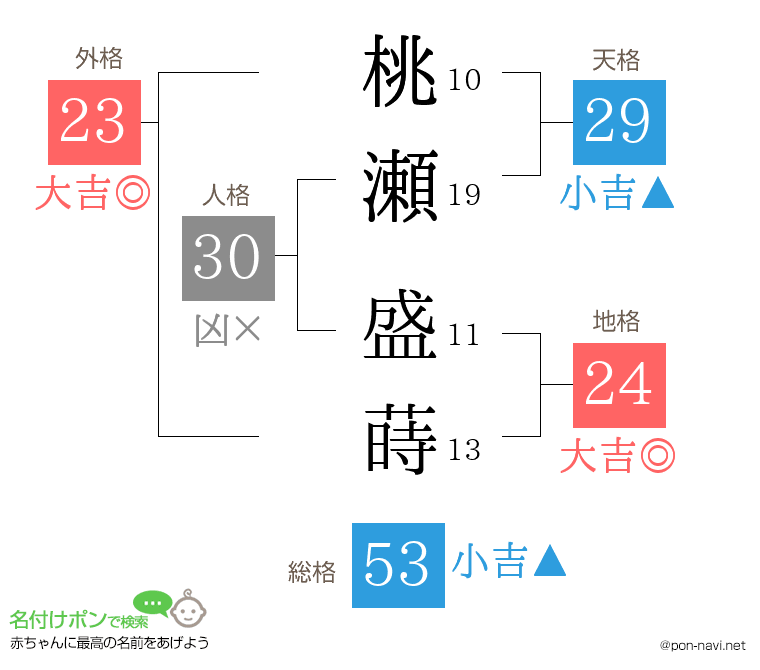 桃瀬 盛蒔さんの姓名判断結果