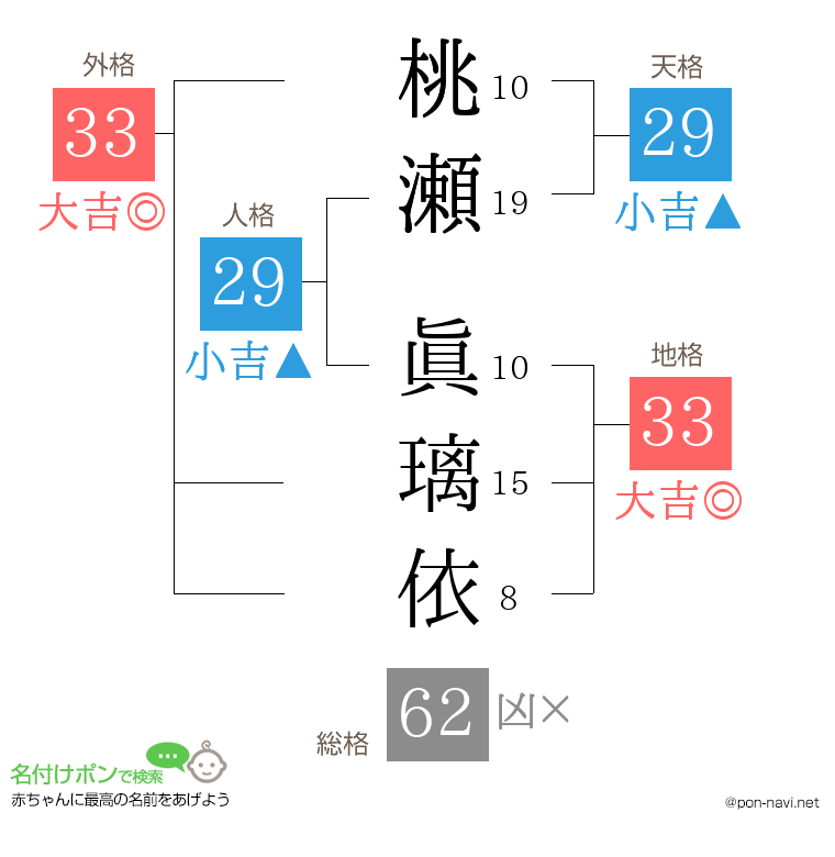 桃瀬 眞璃依さんの姓名判断結果