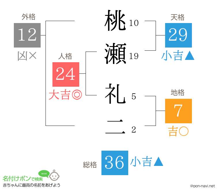 桃瀬 礼二さんの姓名判断結果