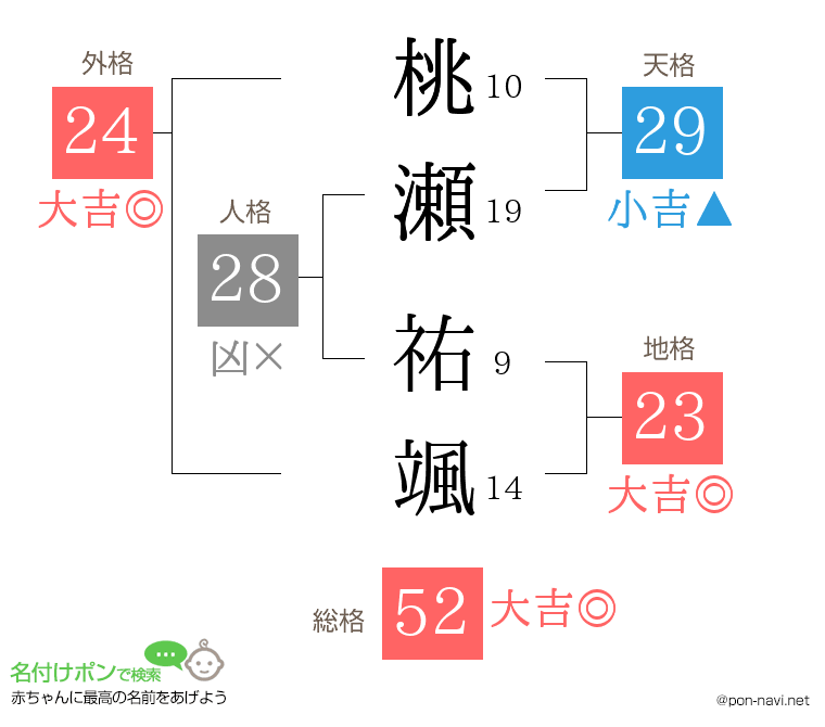 桃瀬 祐颯さんの姓名判断結果