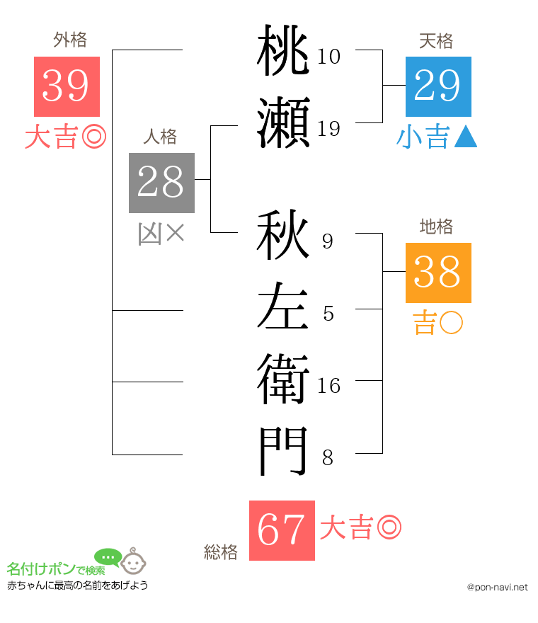 桃瀬 秋左衛門さんの姓名判断結果