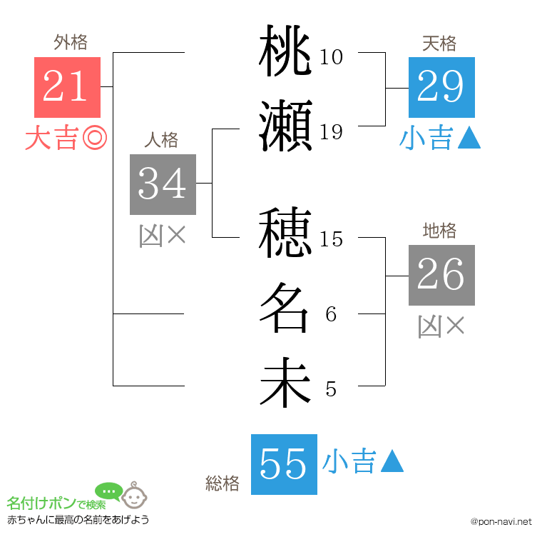 桃瀬 穂名未さんの姓名判断結果