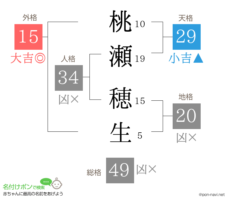 桃瀬 穂生さんの姓名判断結果