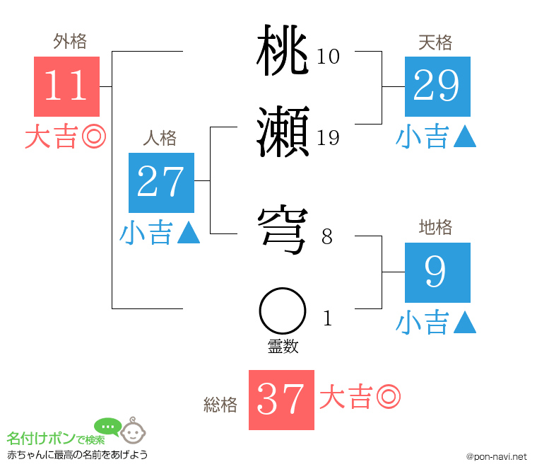 桃瀬 穹さんの姓名判断結果