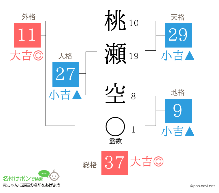 桃瀬 空さんの姓名判断結果