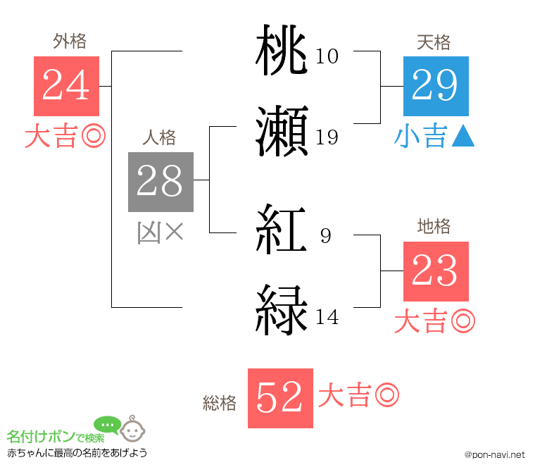 桃瀬 紅緑さんの姓名判断結果