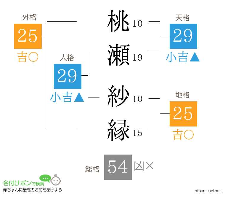 桃瀬 紗縁さんの姓名判断結果