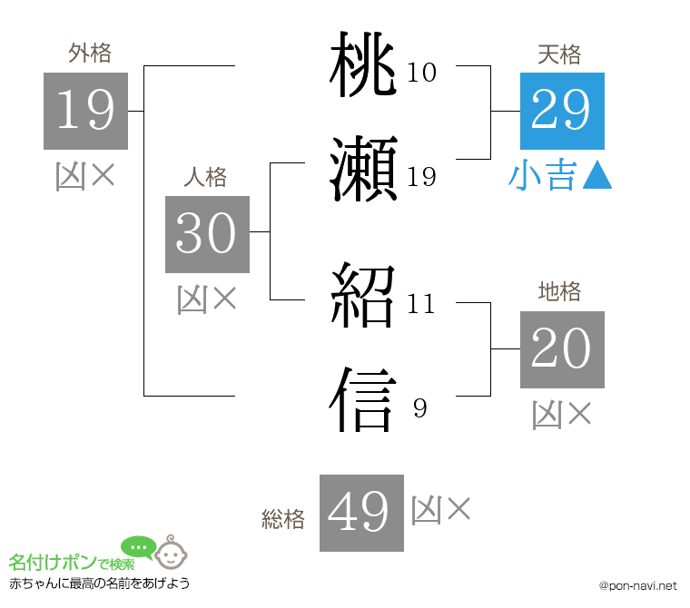 桃瀬 紹信さんの姓名判断結果