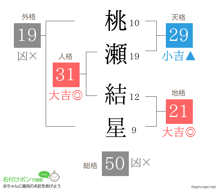 桃瀬 結星さんの姓名判断結果