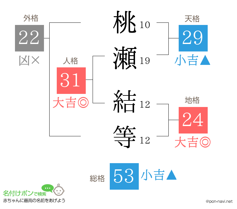 桃瀬 結等さんの姓名判断結果