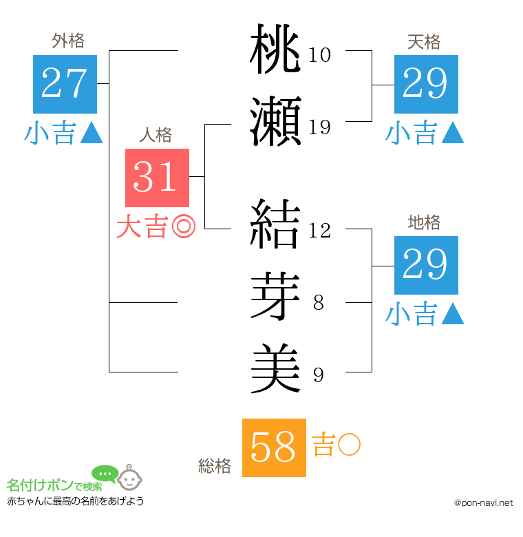 桃瀬 結芽美さんの姓名判断結果