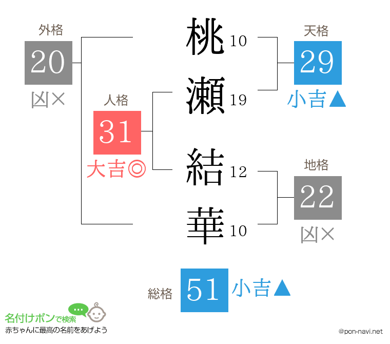 桃瀬 結華さんの姓名判断結果