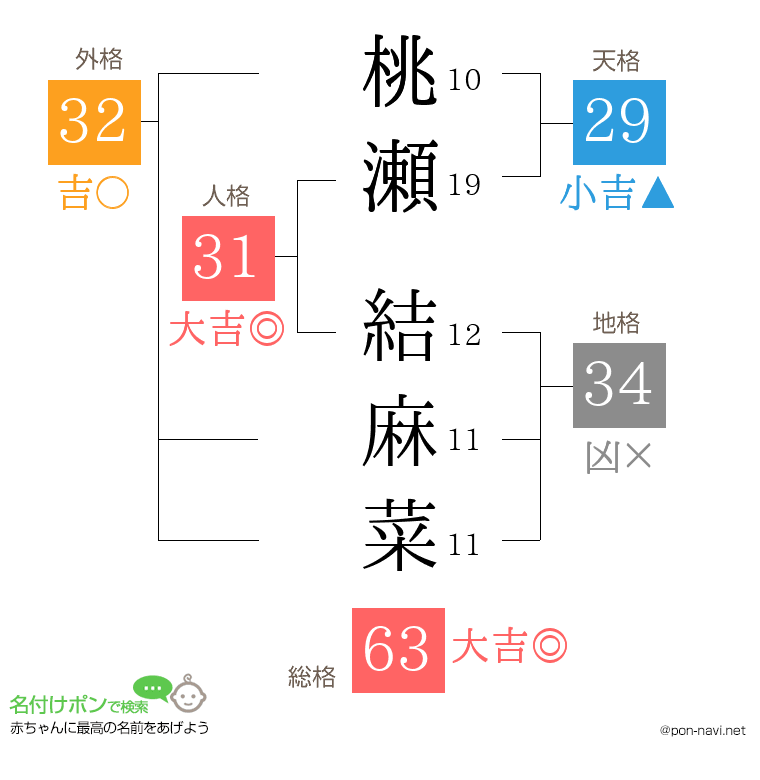 桃瀬 結麻菜さんの姓名判断結果