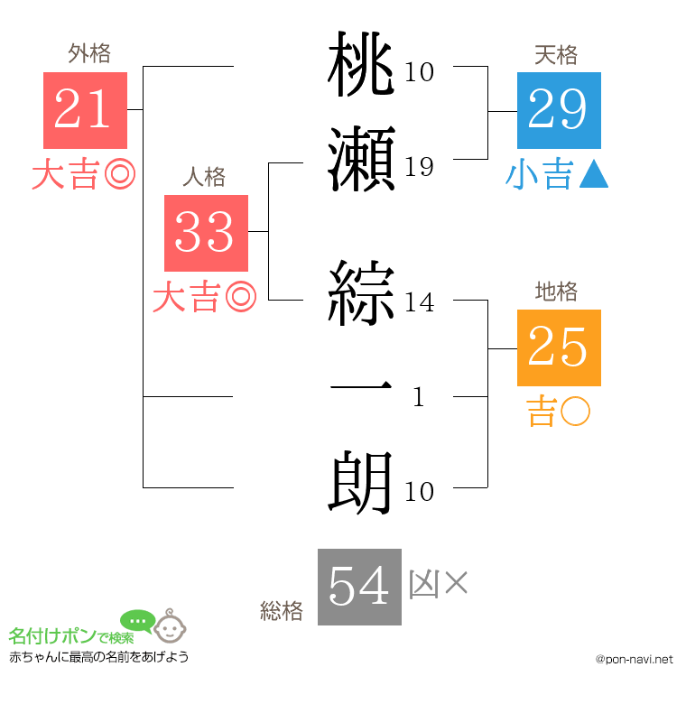 桃瀬 綜一朗さんの姓名判断結果