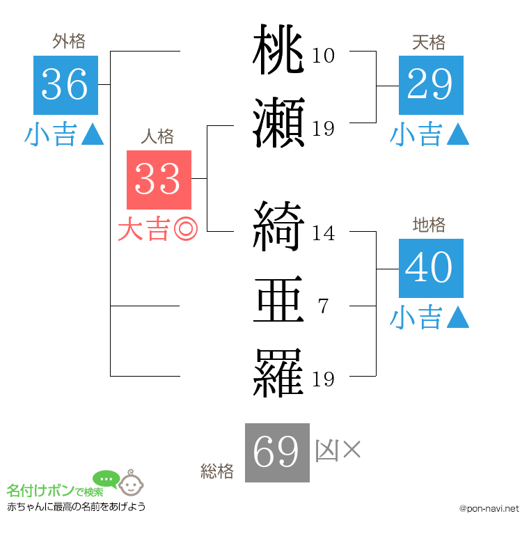 桃瀬 綺亜羅さんの姓名判断結果