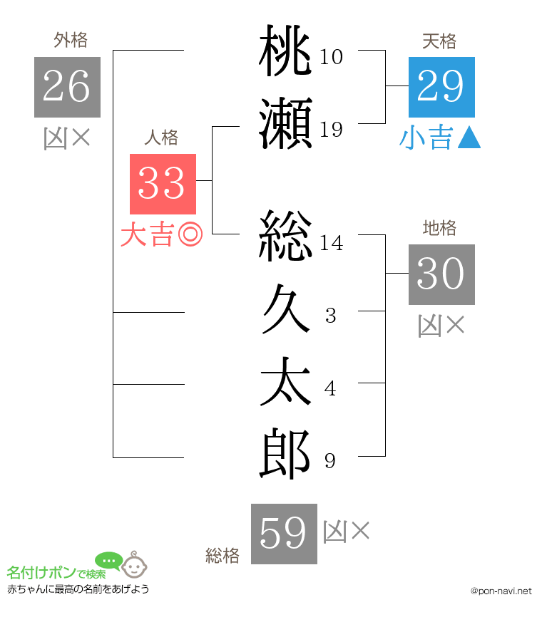 桃瀬 総久太郎さんの姓名判断結果