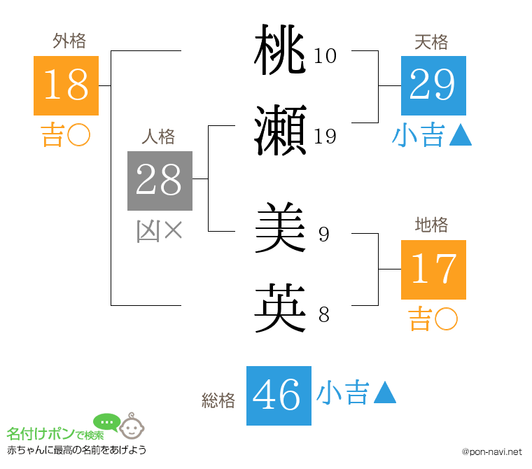 桃瀬 美英さんの姓名判断結果