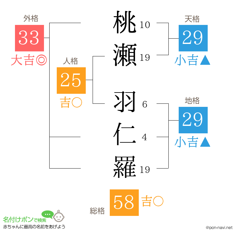 桃瀬 羽仁羅さんの姓名判断結果