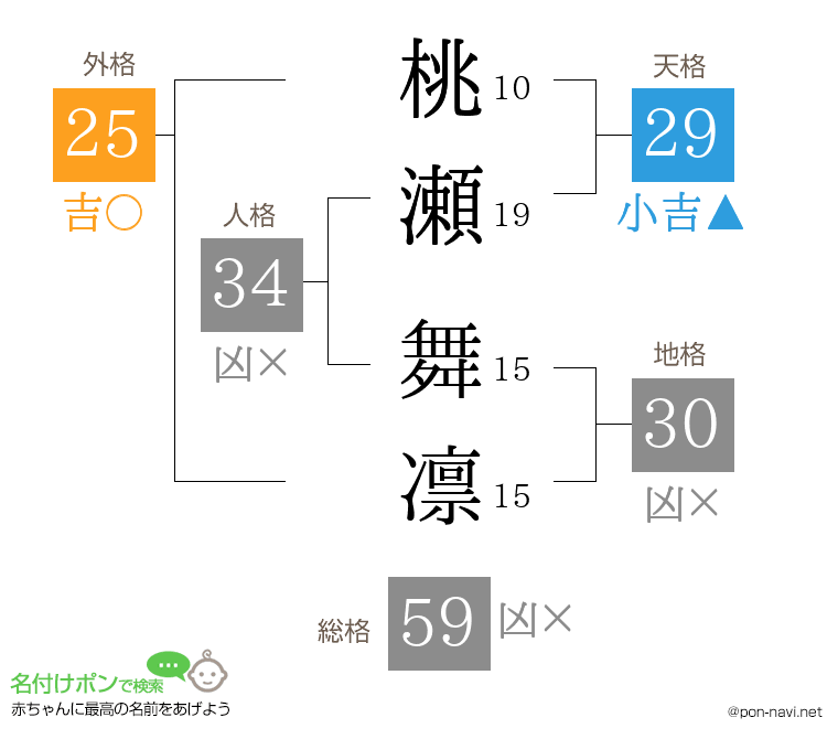 桃瀬 舞凛さんの姓名判断結果
