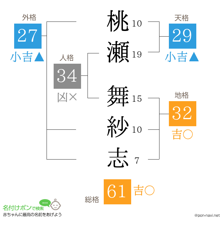 桃瀬 舞紗志さんの姓名判断結果