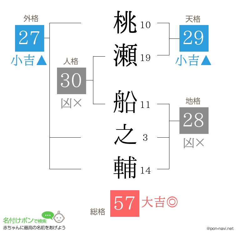 桃瀬 船之輔さんの姓名判断結果