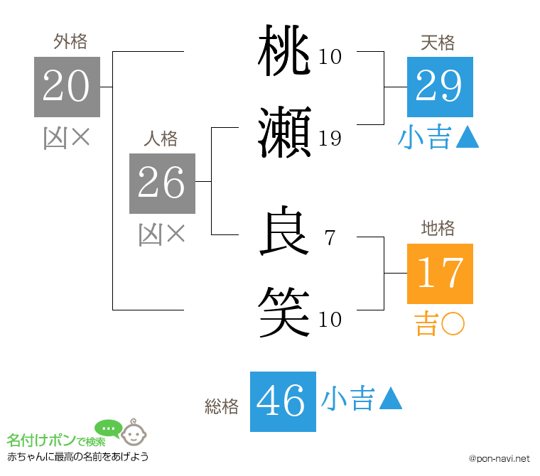 桃瀬 良笑さんの姓名判断結果