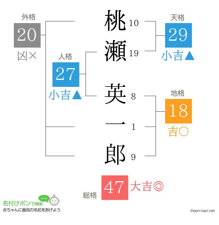 桃瀬 英一郎さんの姓名判断結果