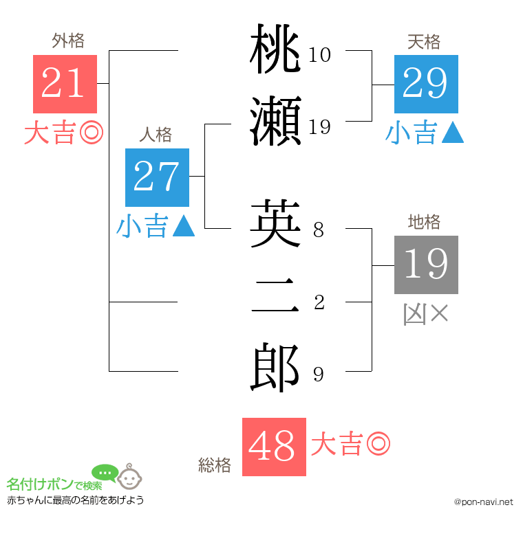 桃瀬 英二郎さんの姓名判断結果
