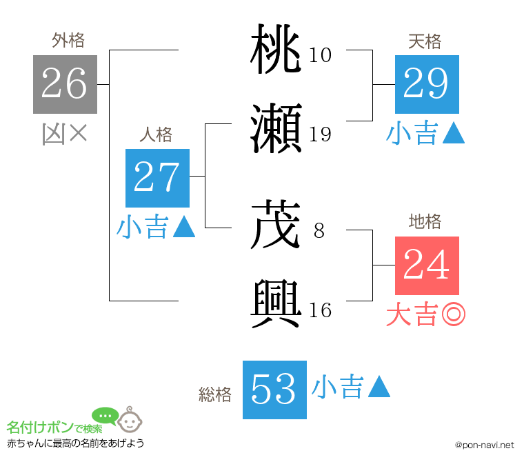 桃瀬 茂興さんの姓名判断結果