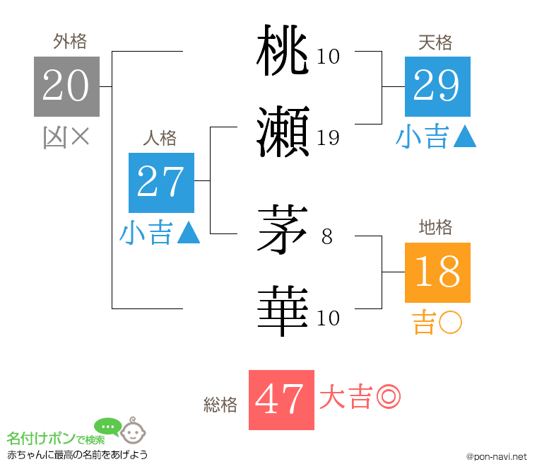 桃瀬 茅華さんの姓名判断結果