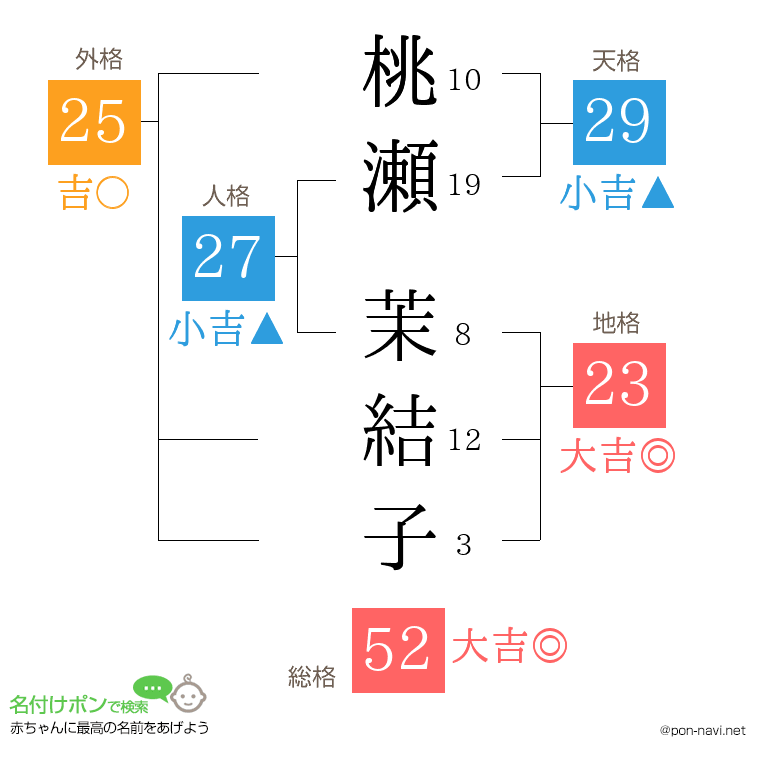 桃瀬 茉結子さんの姓名判断結果