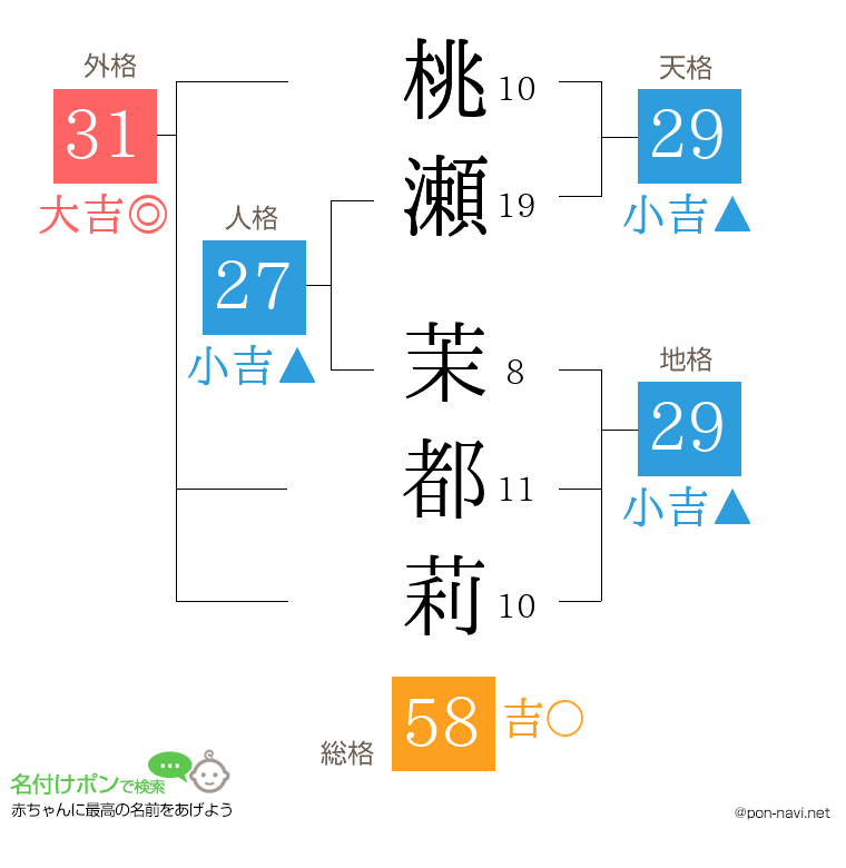 桃瀬 茉都莉さんの姓名判断結果