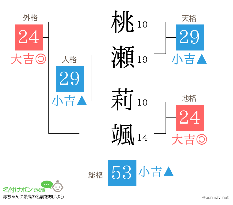 桃瀬 莉颯さんの姓名判断結果