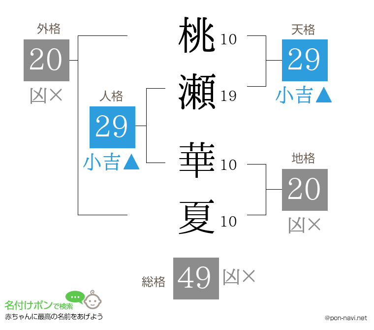桃瀬 華夏さんの姓名判断結果