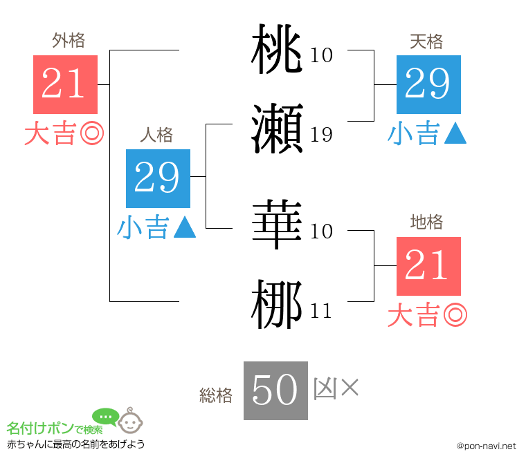 桃瀬 華梛さんの姓名判断結果