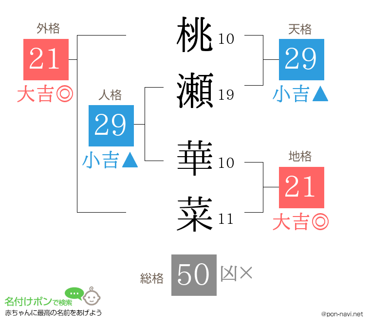 桃瀬 華菜さんの姓名判断結果