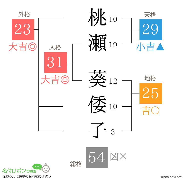 桃瀬 葵倭子さんの姓名判断結果