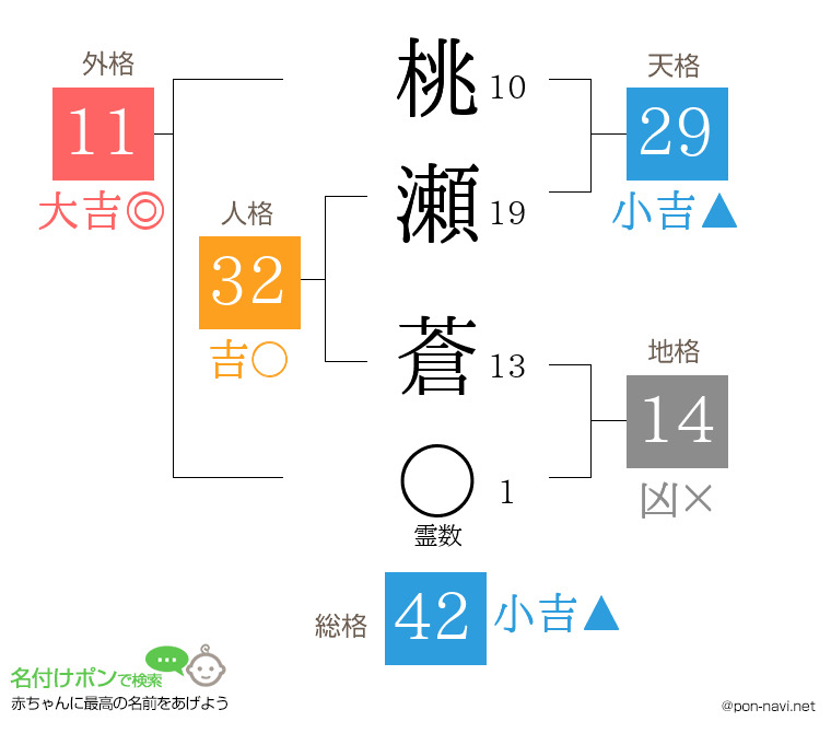 桃瀬 蒼さんの姓名判断結果